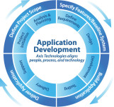 application development